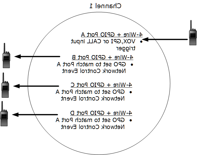 Channel Event example 2